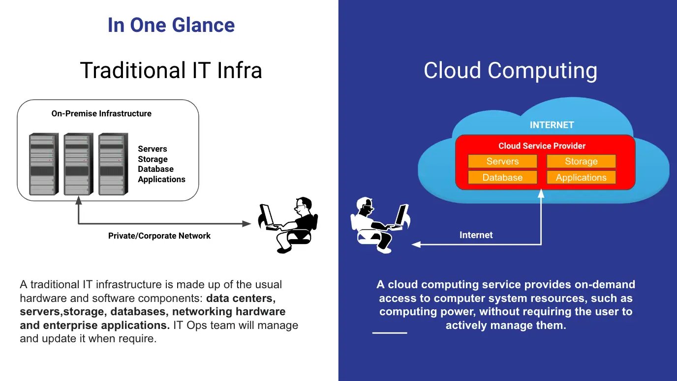 cloud computing vs traditional computing